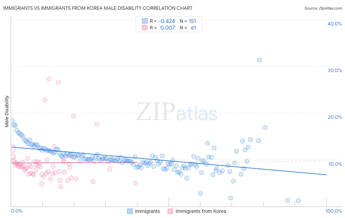 Immigrants vs Immigrants from Korea Male Disability