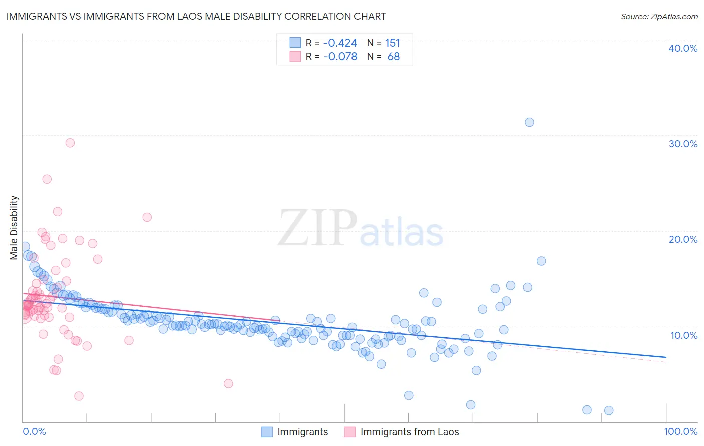Immigrants vs Immigrants from Laos Male Disability