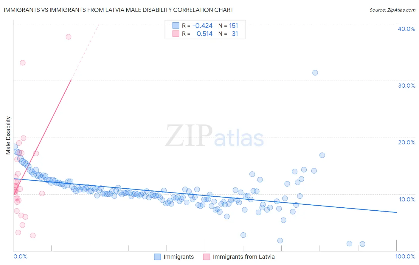 Immigrants vs Immigrants from Latvia Male Disability