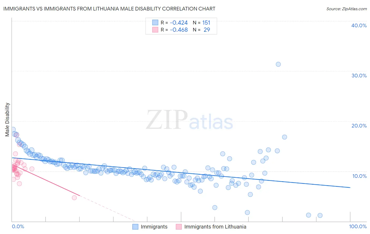Immigrants vs Immigrants from Lithuania Male Disability