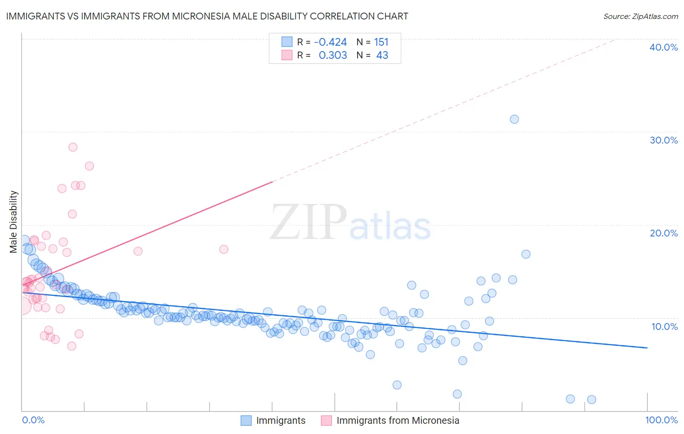 Immigrants vs Immigrants from Micronesia Male Disability
