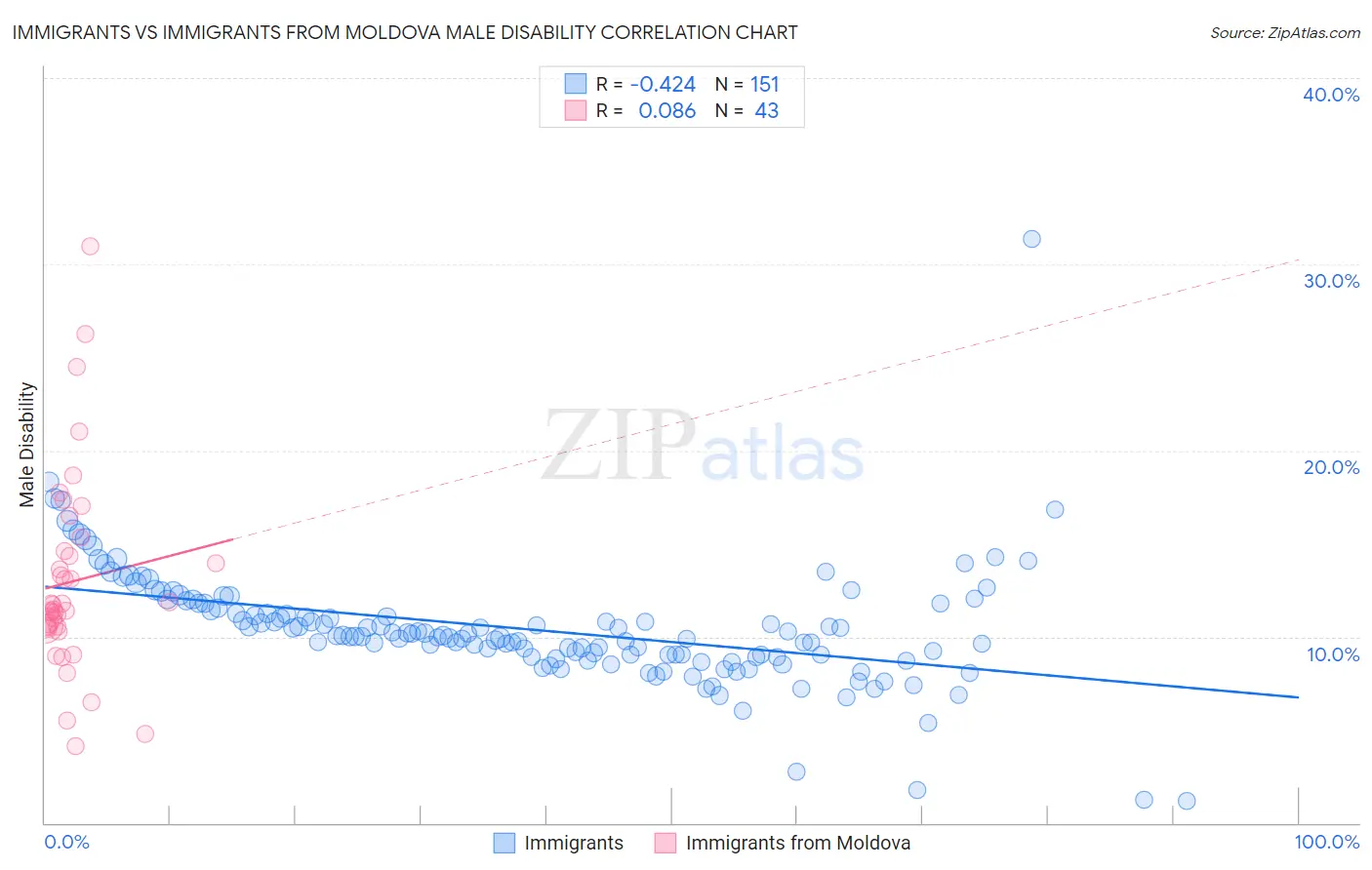 Immigrants vs Immigrants from Moldova Male Disability