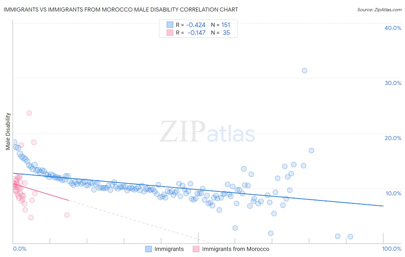 Immigrants vs Immigrants from Morocco Male Disability