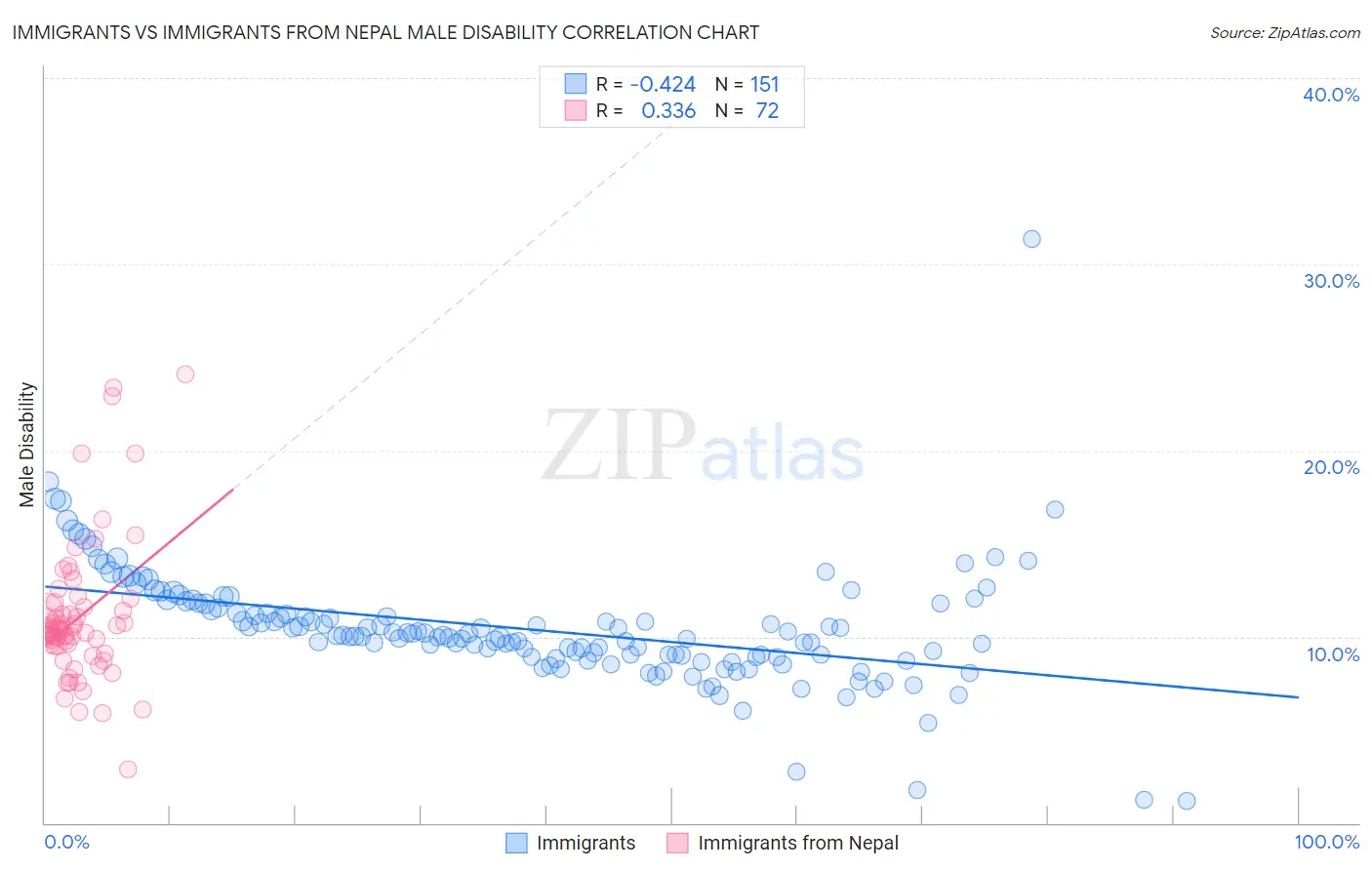 Immigrants vs Immigrants from Nepal Male Disability