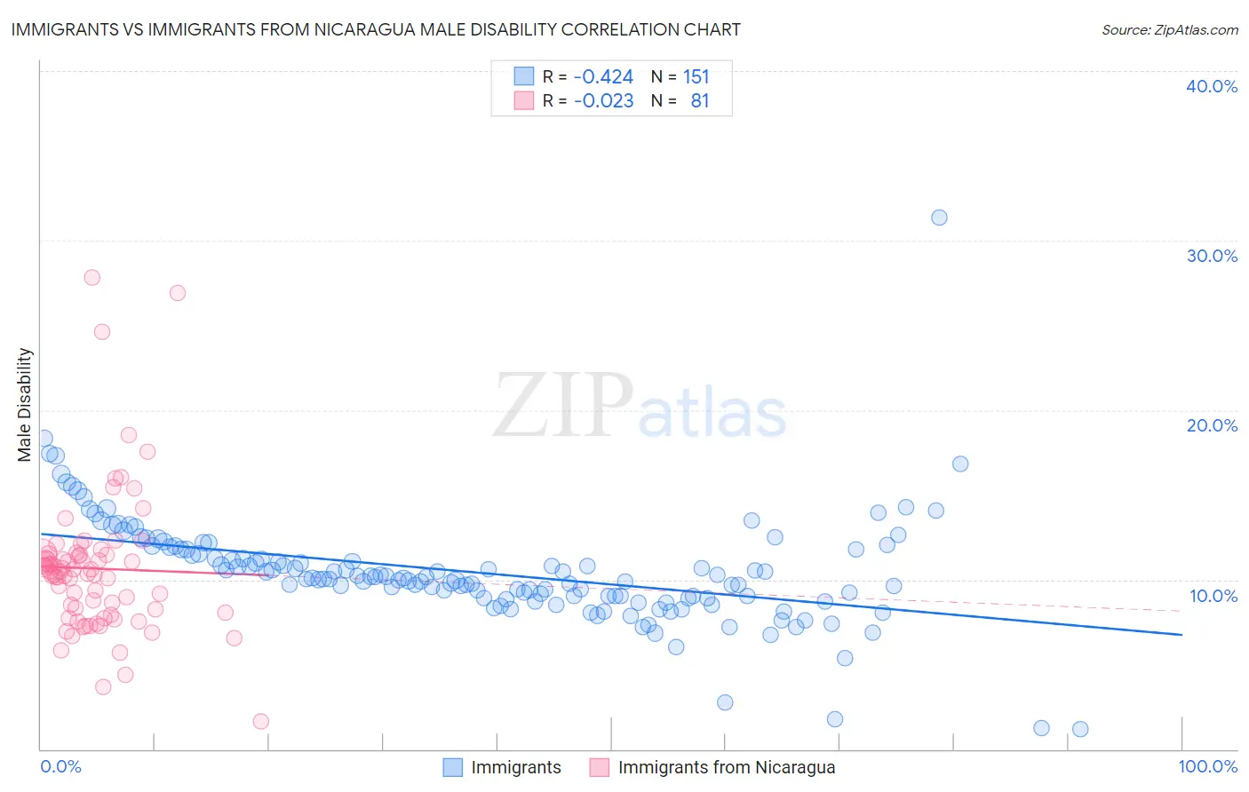 Immigrants vs Immigrants from Nicaragua Male Disability
