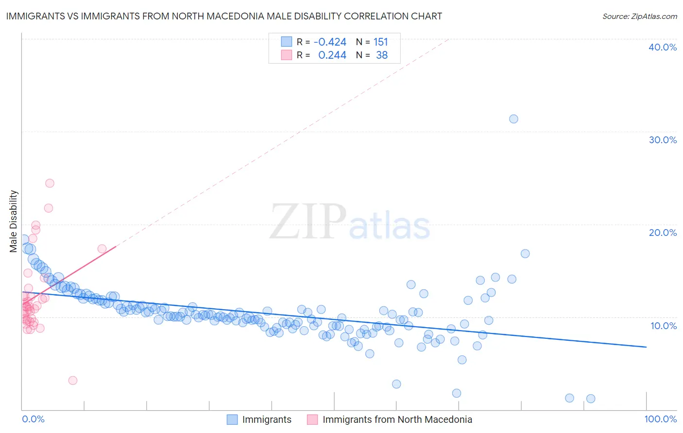 Immigrants vs Immigrants from North Macedonia Male Disability