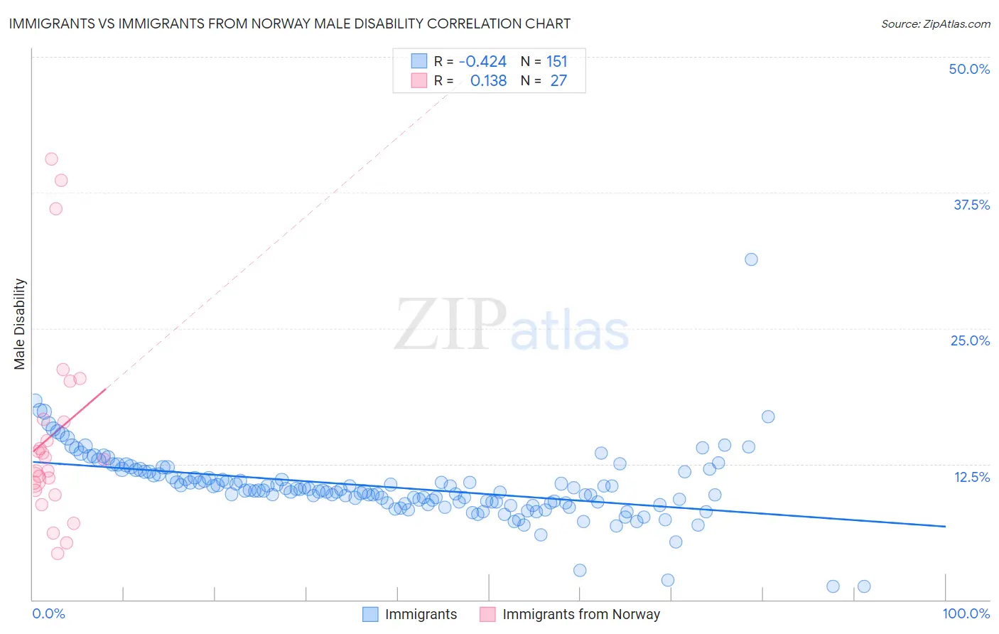 Immigrants vs Immigrants from Norway Male Disability