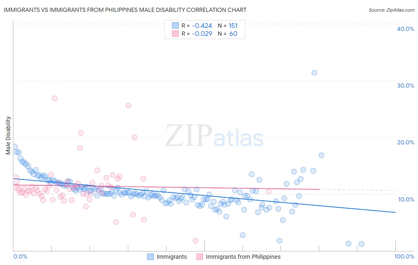 Immigrants vs Immigrants from Philippines Male Disability