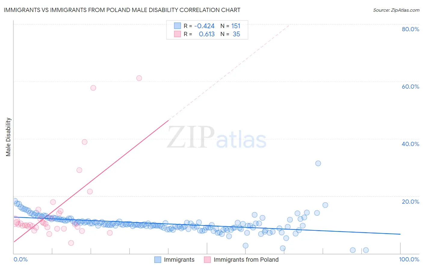 Immigrants vs Immigrants from Poland Male Disability
