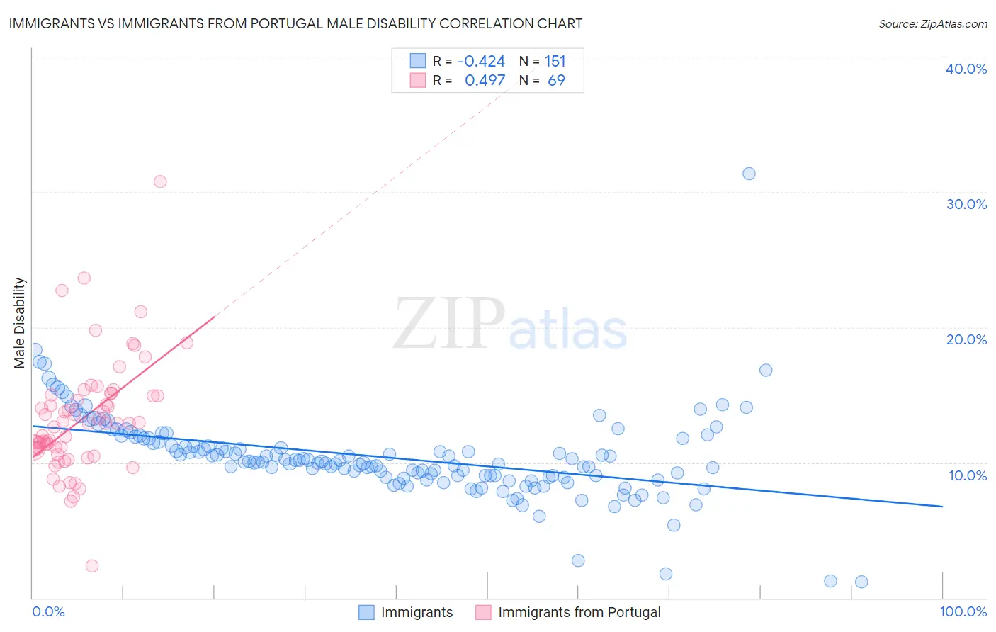 Immigrants vs Immigrants from Portugal Male Disability