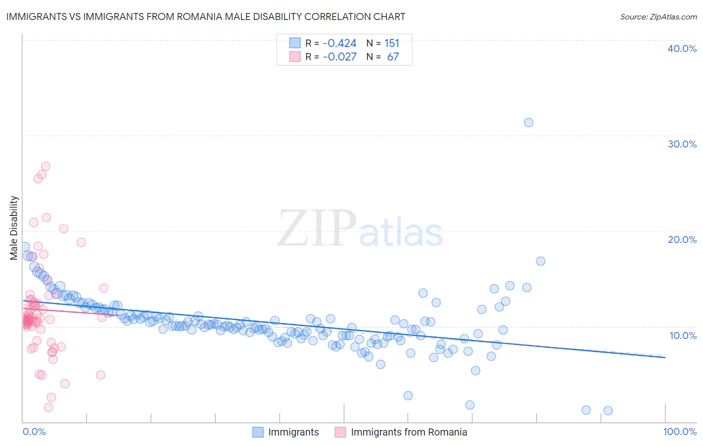 Immigrants vs Immigrants from Romania Male Disability