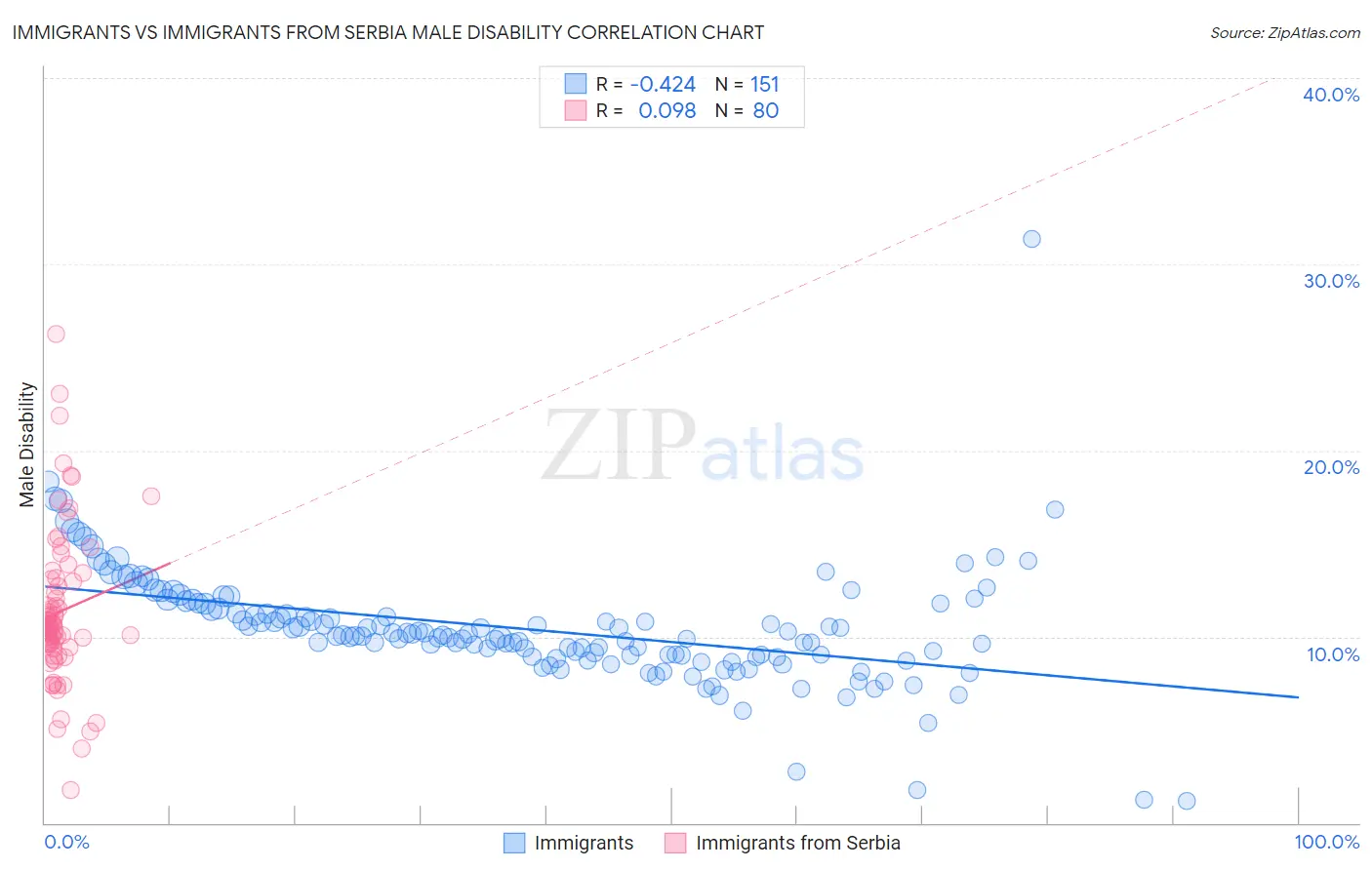 Immigrants vs Immigrants from Serbia Male Disability