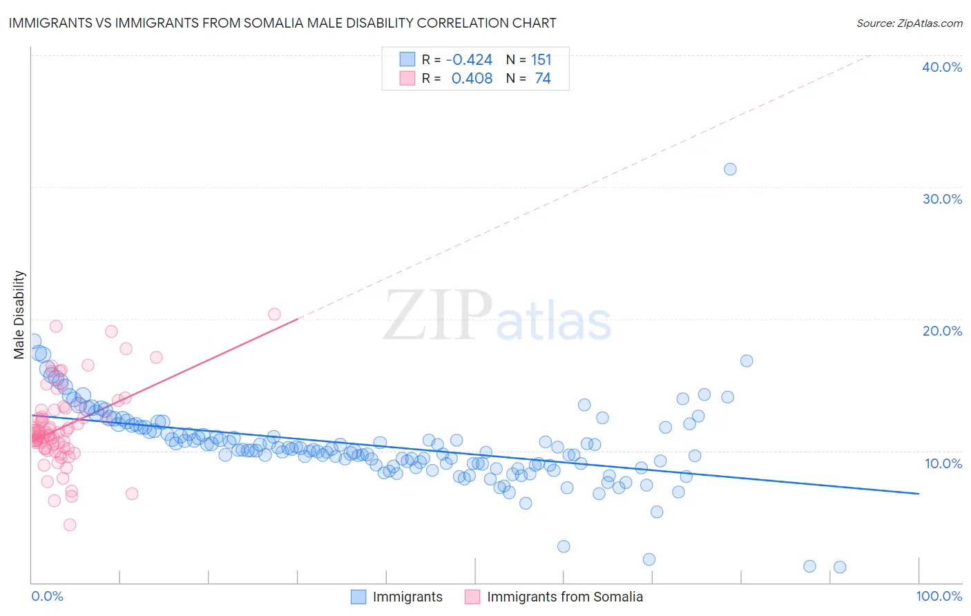 Immigrants vs Immigrants from Somalia Male Disability
