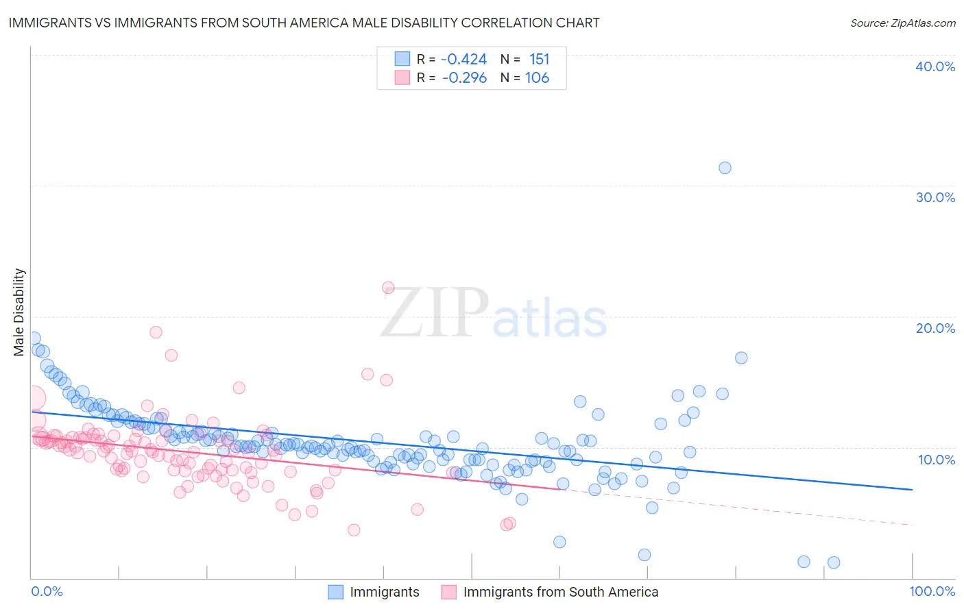 Immigrants vs Immigrants from South America Male Disability
