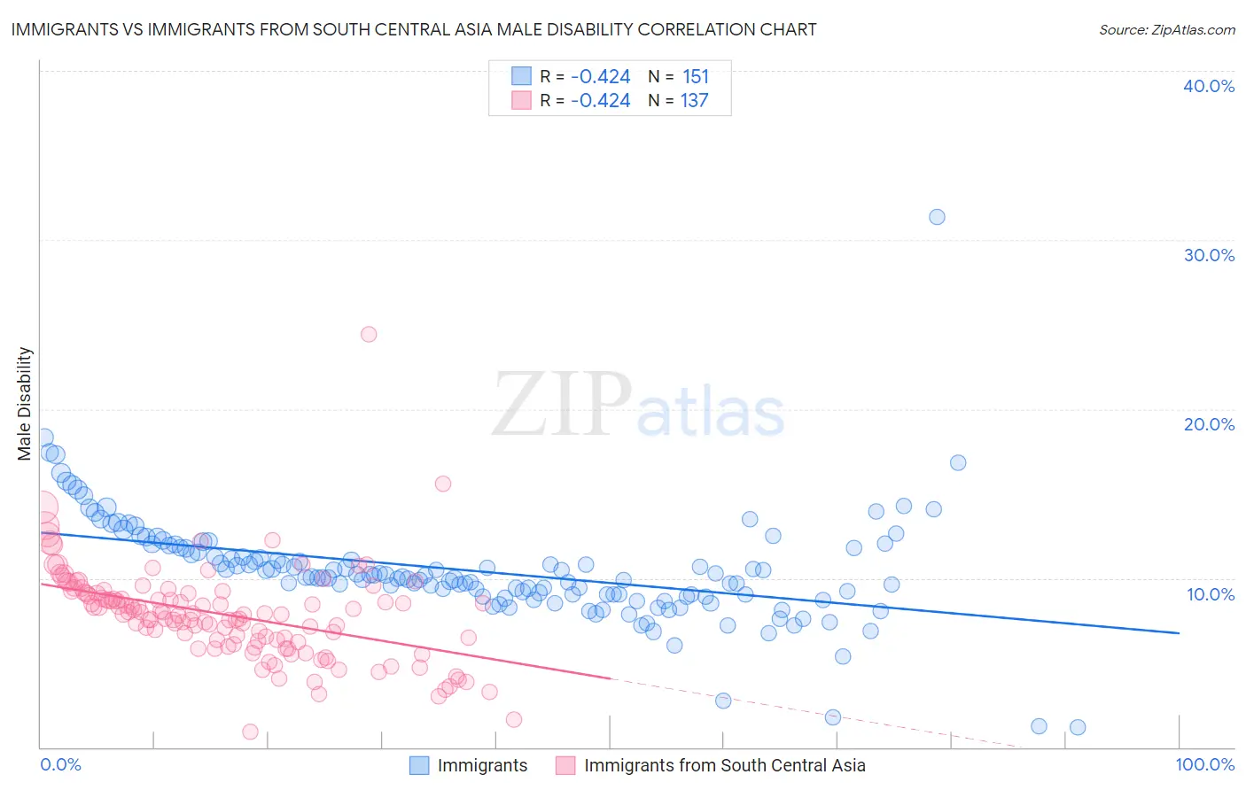 Immigrants vs Immigrants from South Central Asia Male Disability