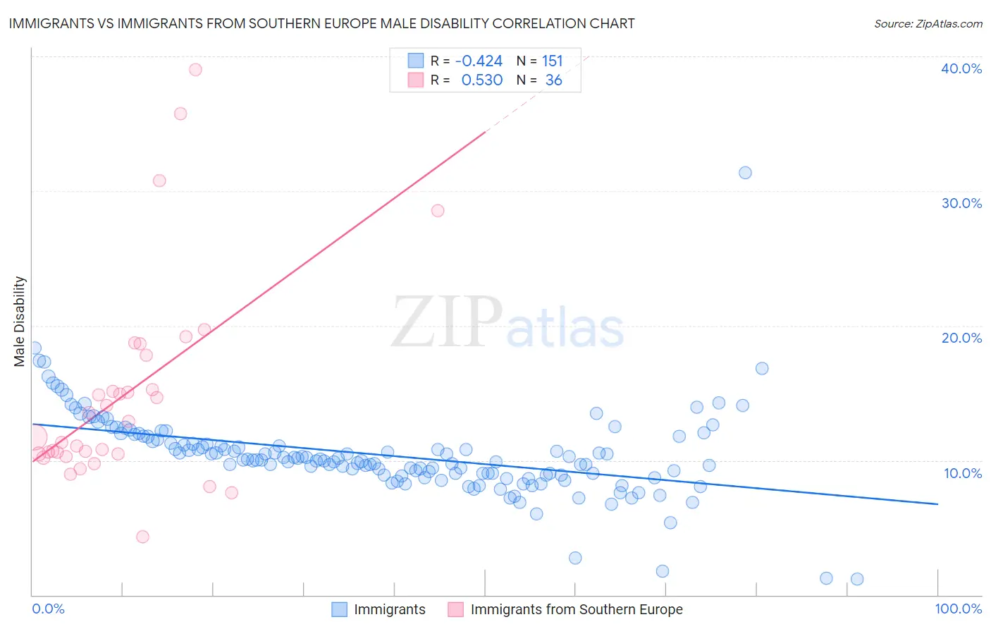 Immigrants vs Immigrants from Southern Europe Male Disability