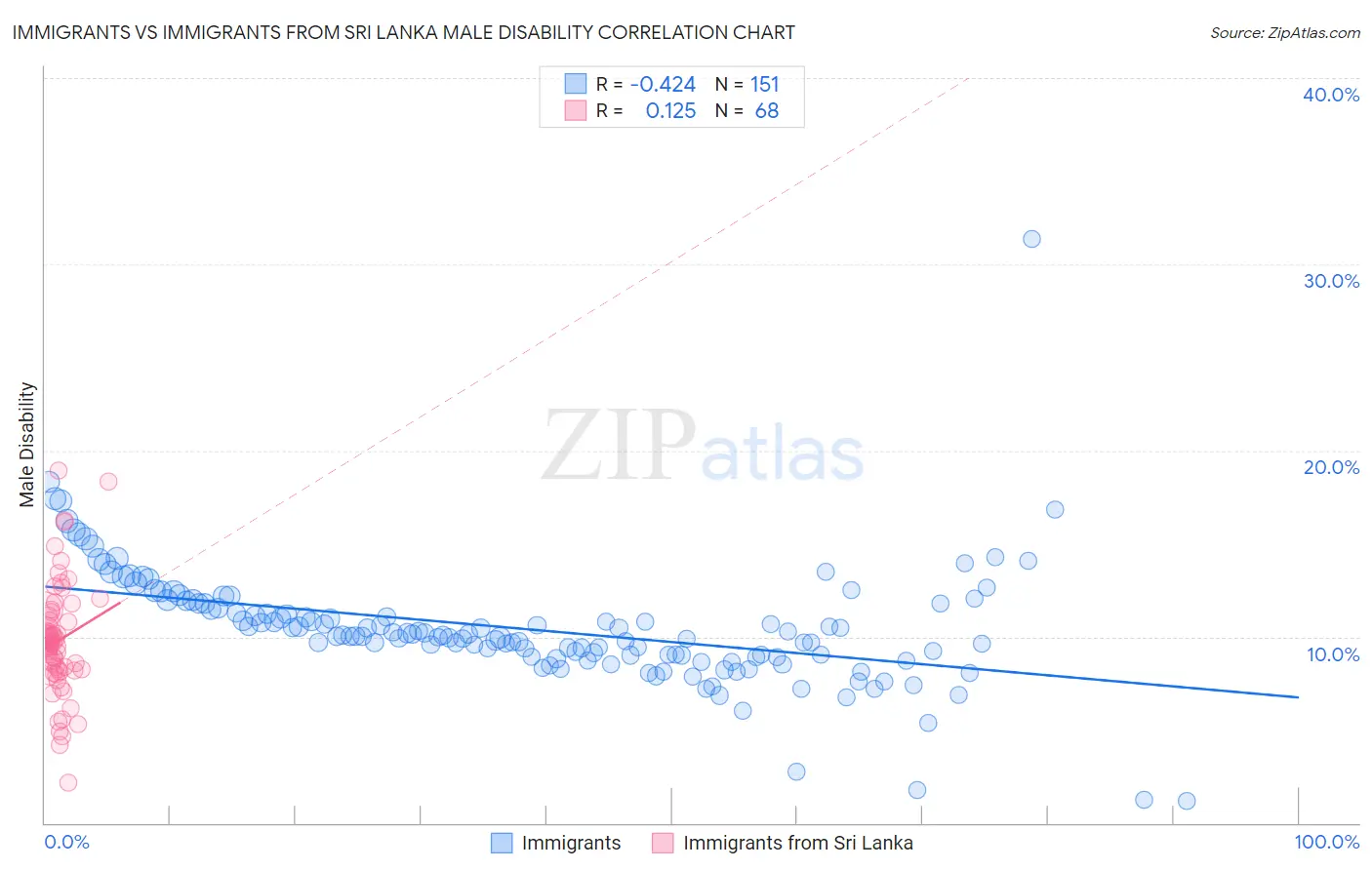 Immigrants vs Immigrants from Sri Lanka Male Disability