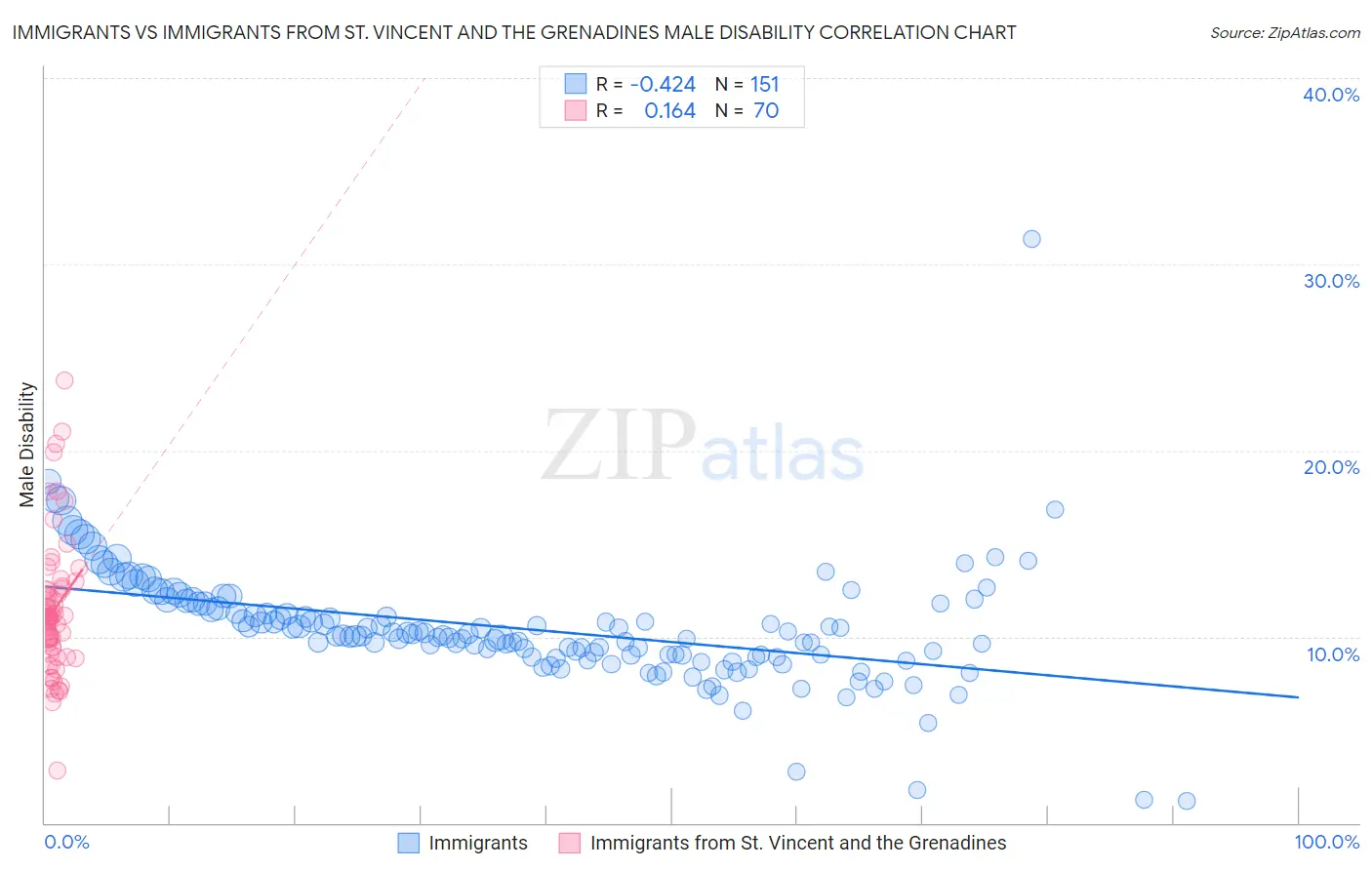 Immigrants vs Immigrants from St. Vincent and the Grenadines Male Disability