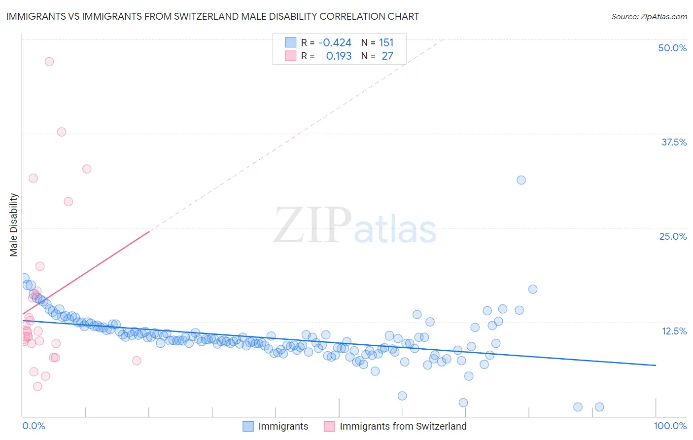 Immigrants vs Immigrants from Switzerland Male Disability