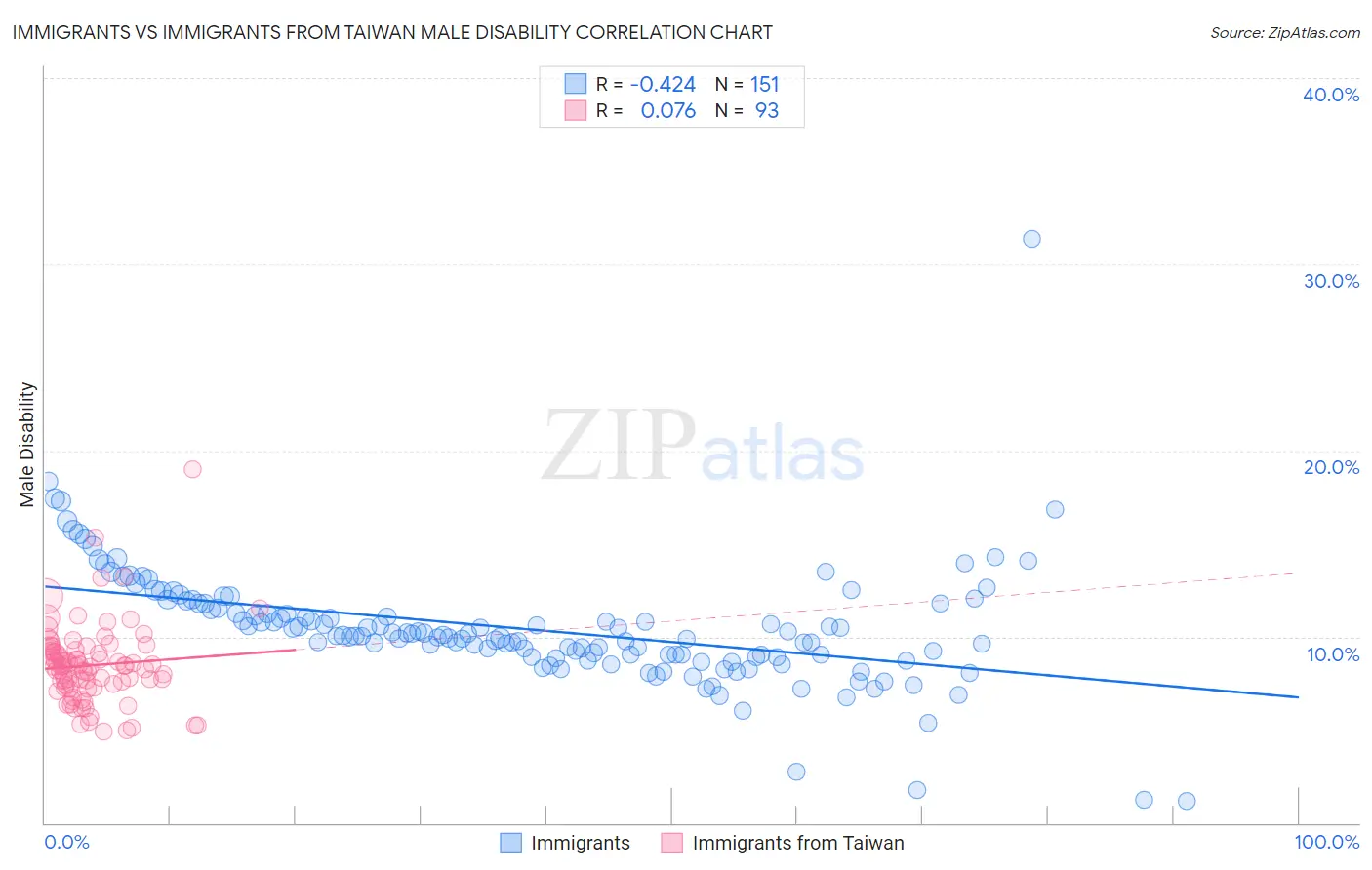 Immigrants vs Immigrants from Taiwan Male Disability