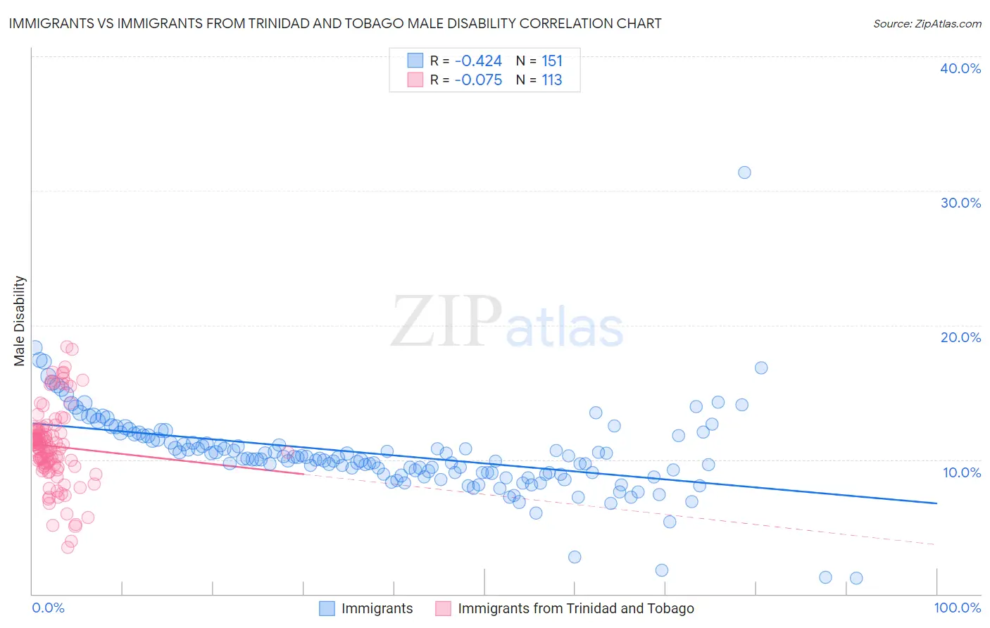 Immigrants vs Immigrants from Trinidad and Tobago Male Disability