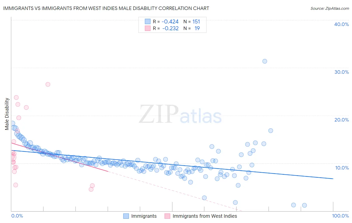 Immigrants vs Immigrants from West Indies Male Disability