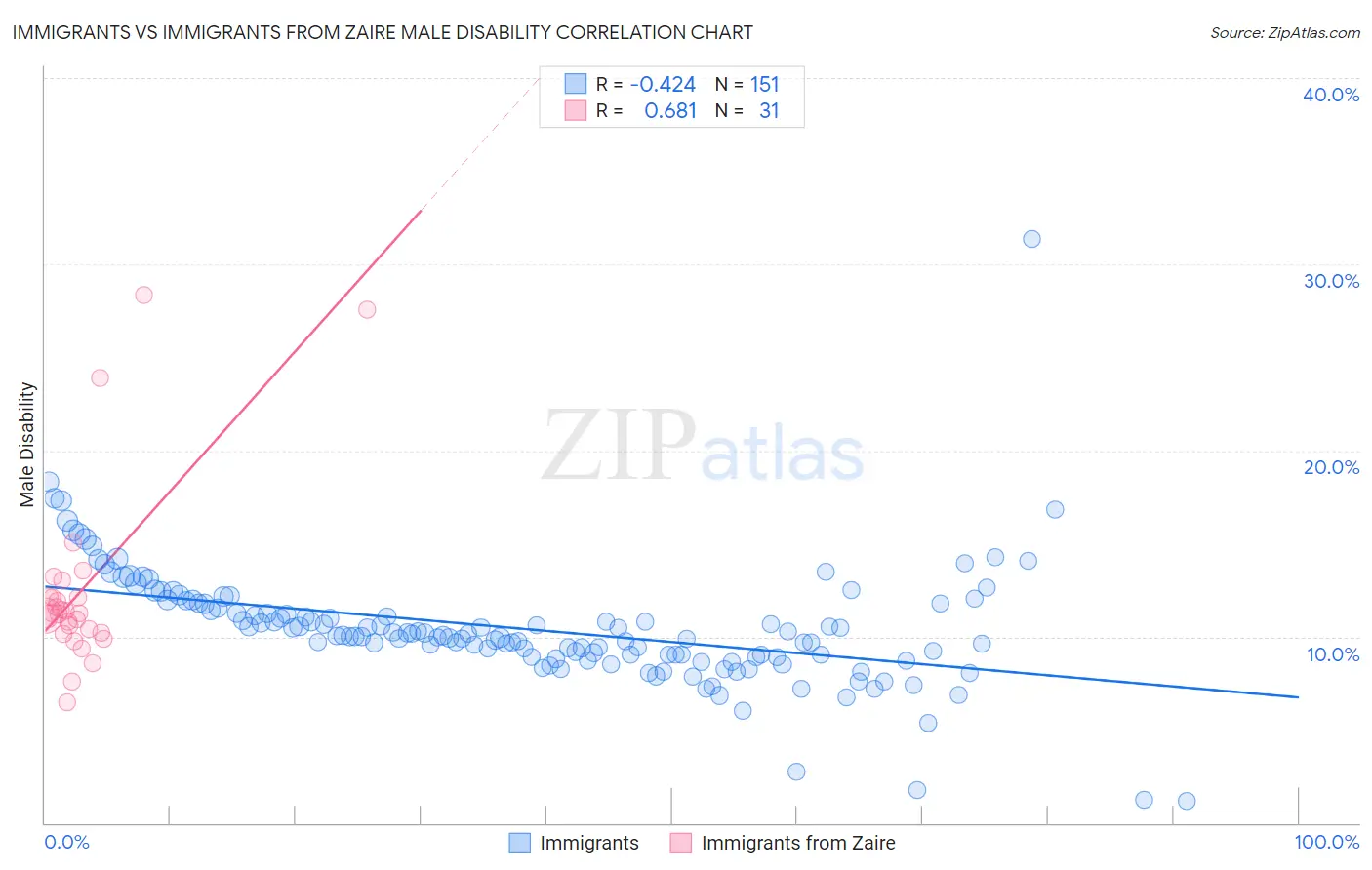 Immigrants vs Immigrants from Zaire Male Disability