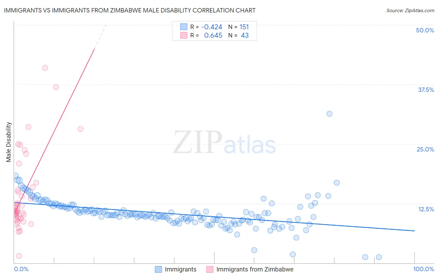 Immigrants vs Immigrants from Zimbabwe Male Disability