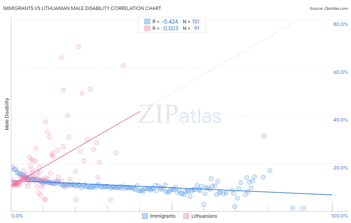 Immigrants vs Lithuanian Male Disability