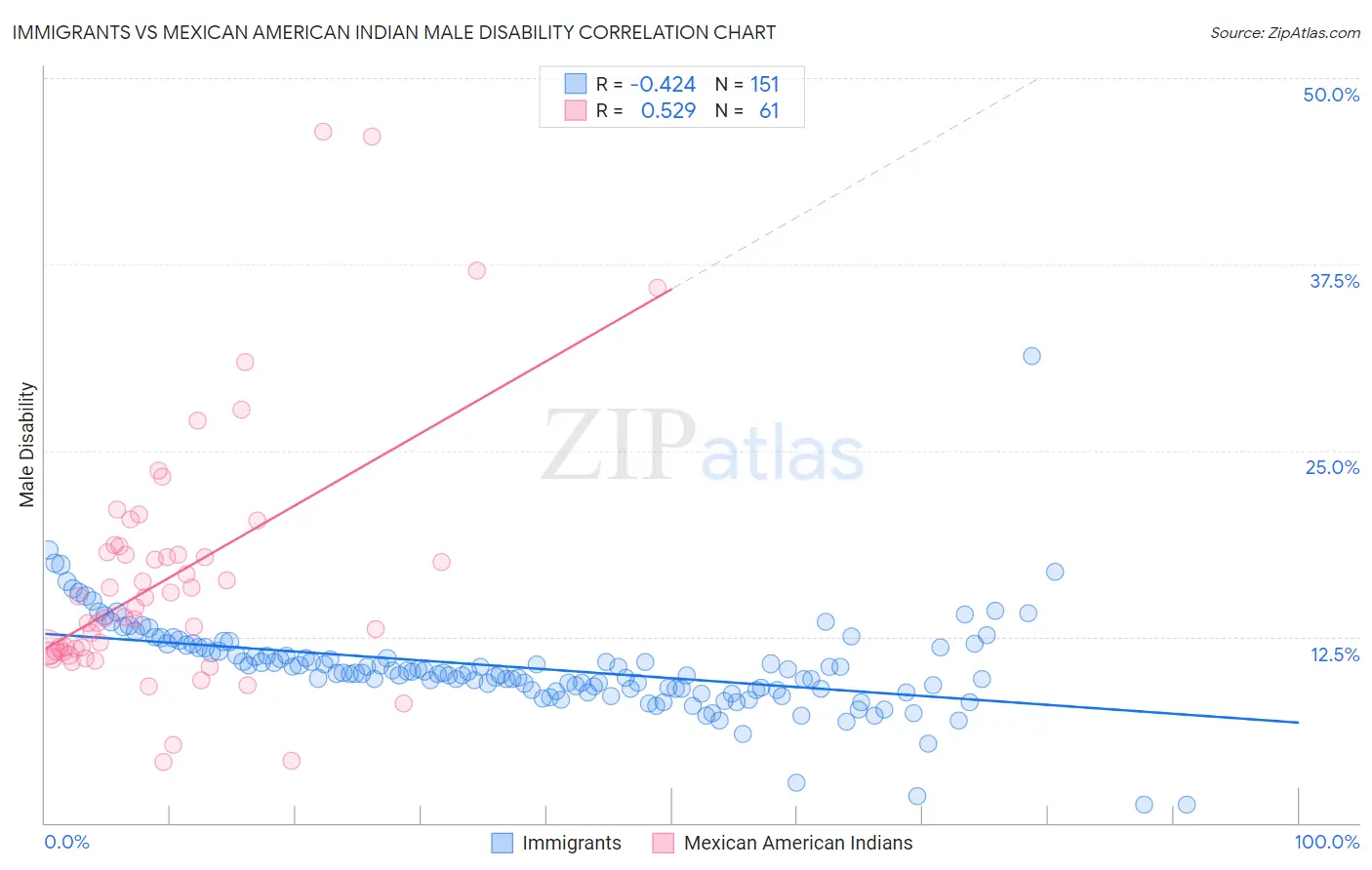 Immigrants vs Mexican American Indian Male Disability