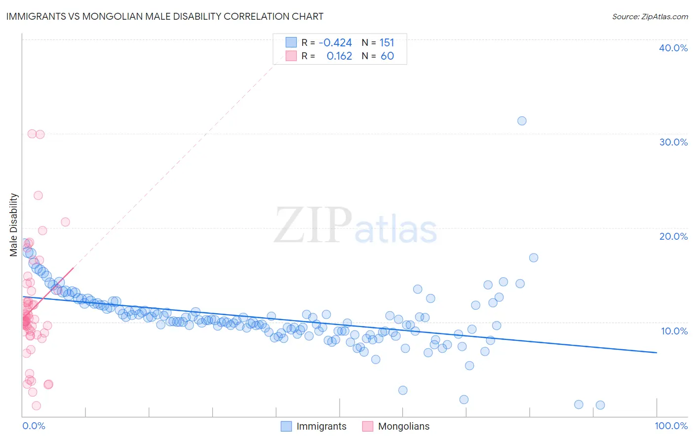 Immigrants vs Mongolian Male Disability