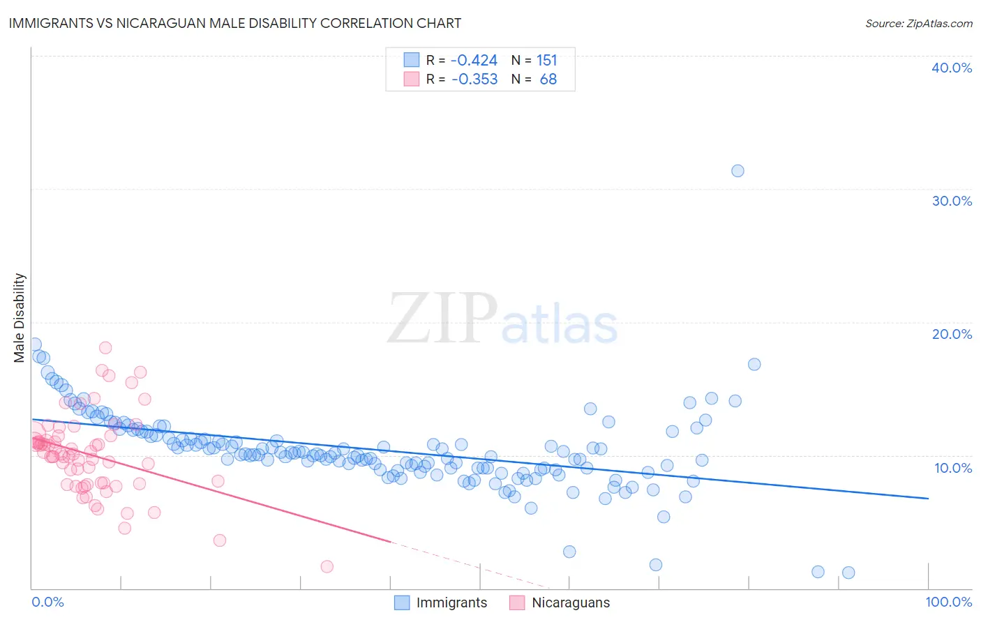 Immigrants vs Nicaraguan Male Disability
