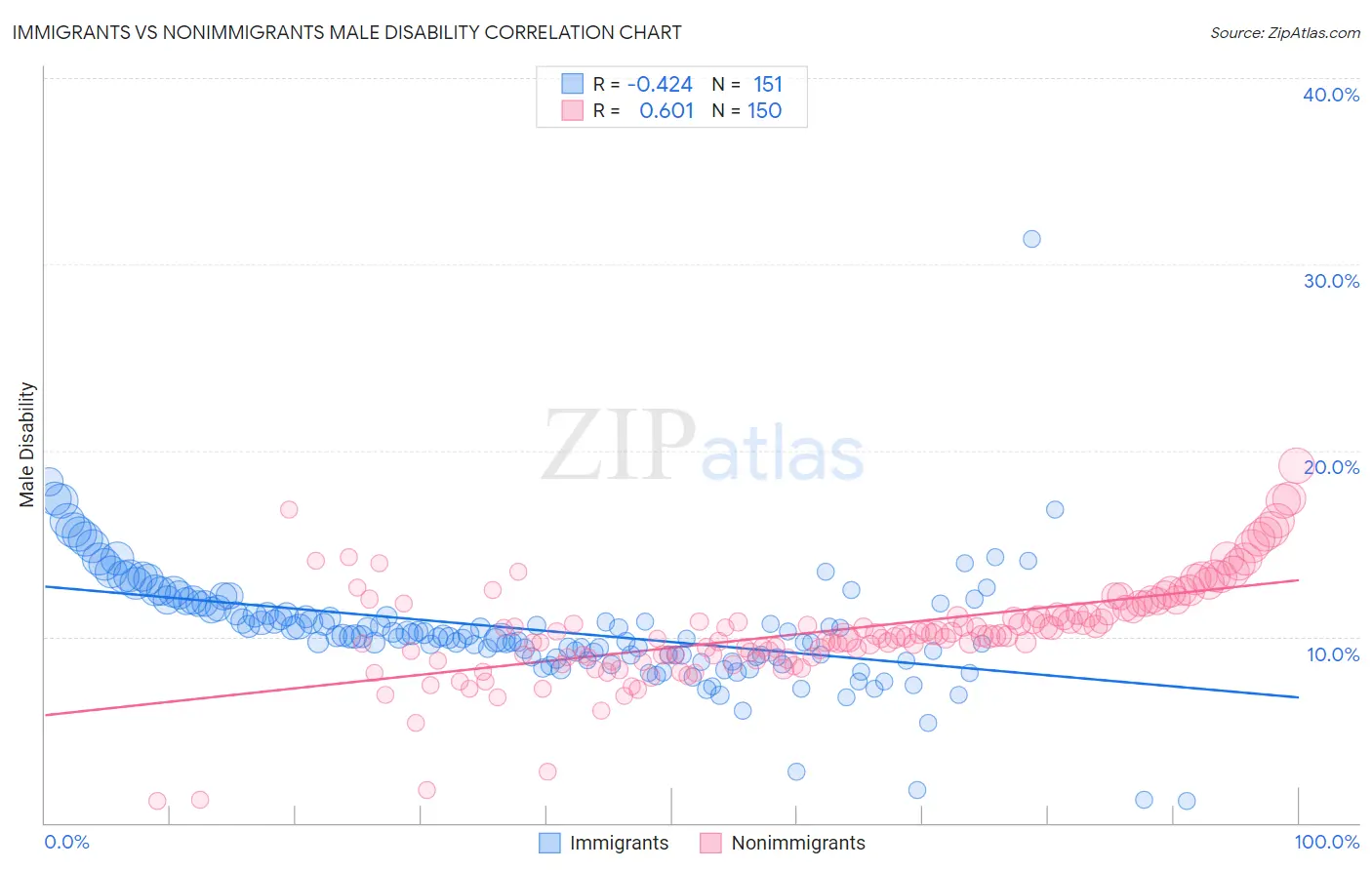 Immigrants vs Nonimmigrants Male Disability