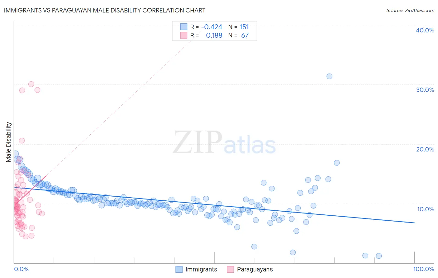 Immigrants vs Paraguayan Male Disability