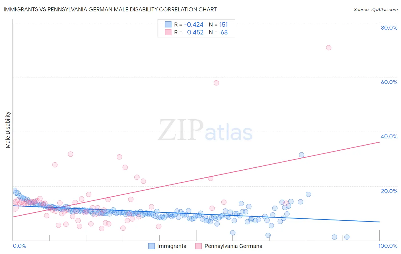 Immigrants vs Pennsylvania German Male Disability