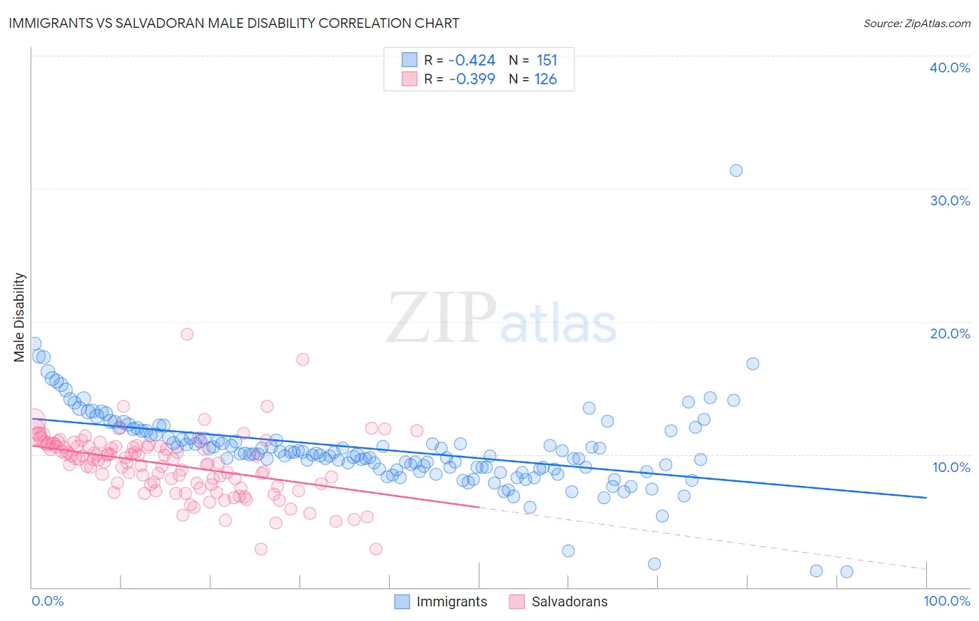 Immigrants vs Salvadoran Male Disability