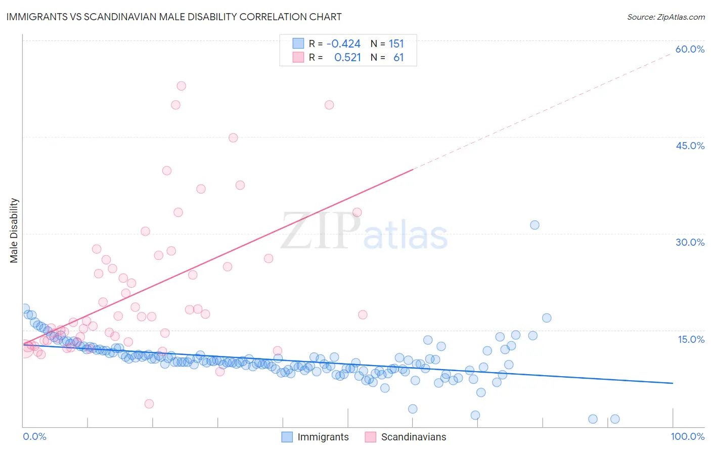 Immigrants vs Scandinavian Male Disability