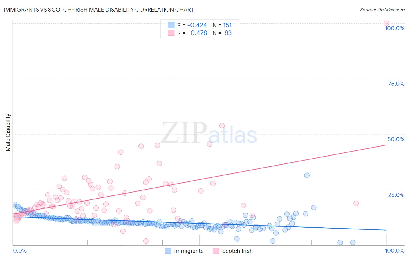 Immigrants vs Scotch-Irish Male Disability