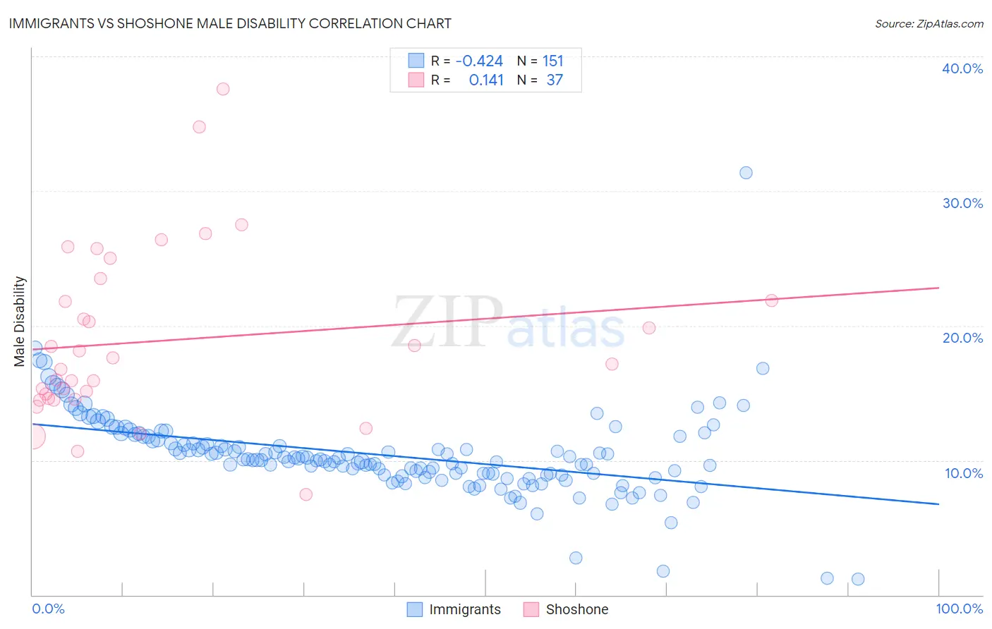 Immigrants vs Shoshone Male Disability