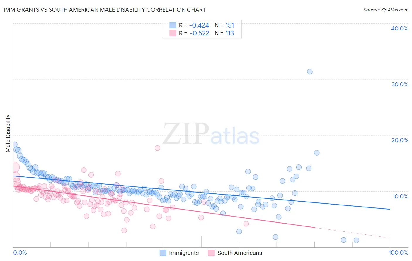 Immigrants vs South American Male Disability