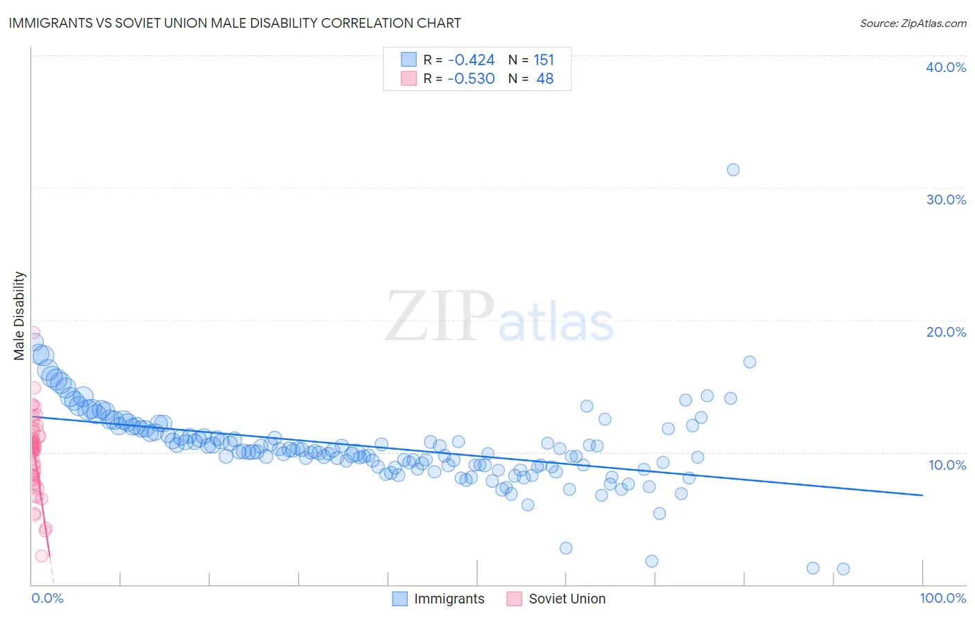 Immigrants vs Soviet Union Male Disability