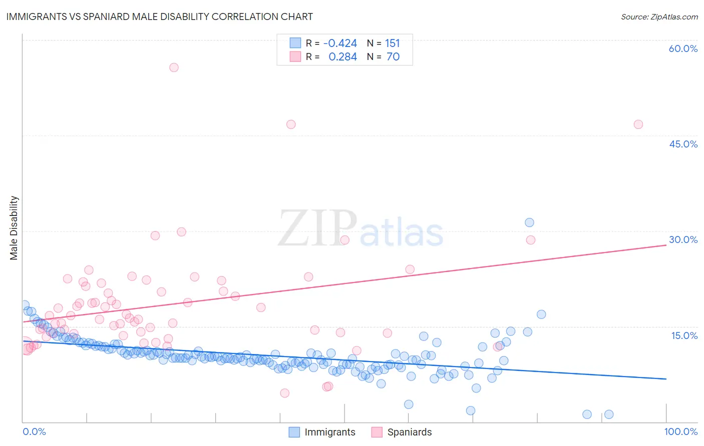 Immigrants vs Spaniard Male Disability