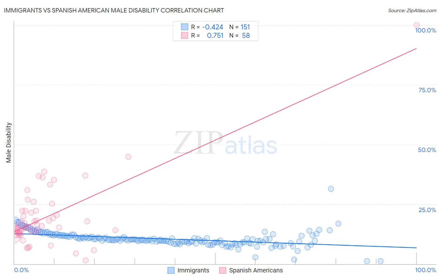 Immigrants vs Spanish American Male Disability