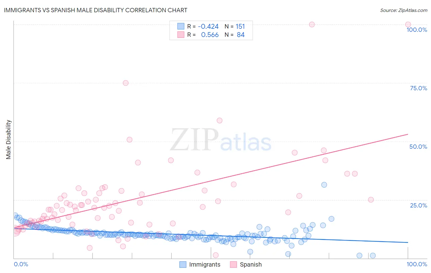 Immigrants vs Spanish Male Disability