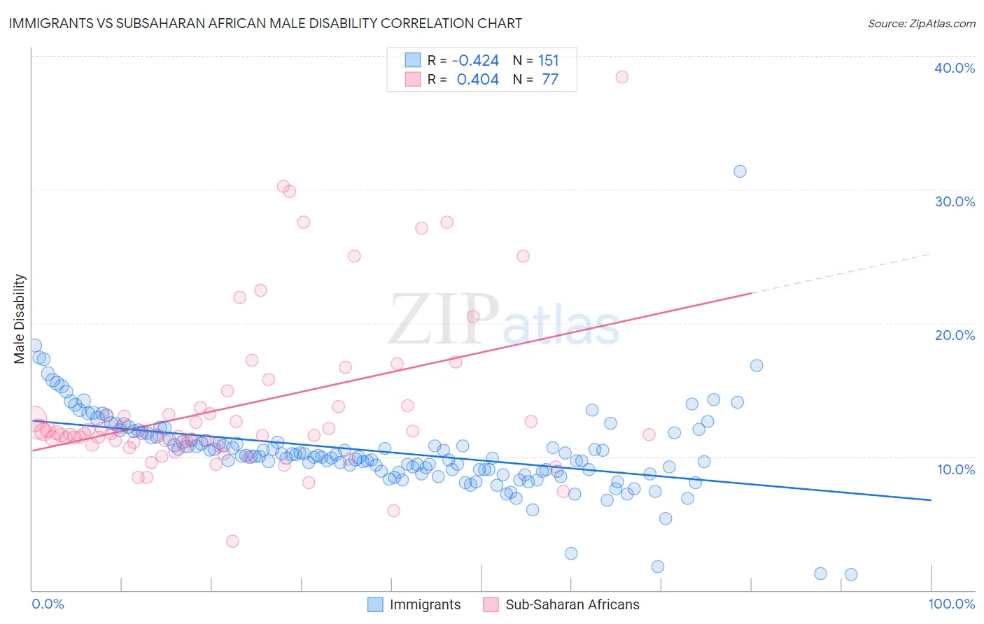 Immigrants vs Subsaharan African Male Disability