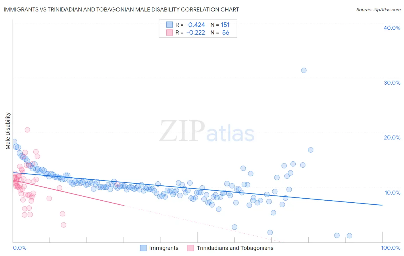 Immigrants vs Trinidadian and Tobagonian Male Disability