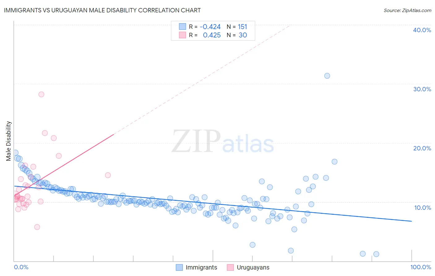 Immigrants vs Uruguayan Male Disability
