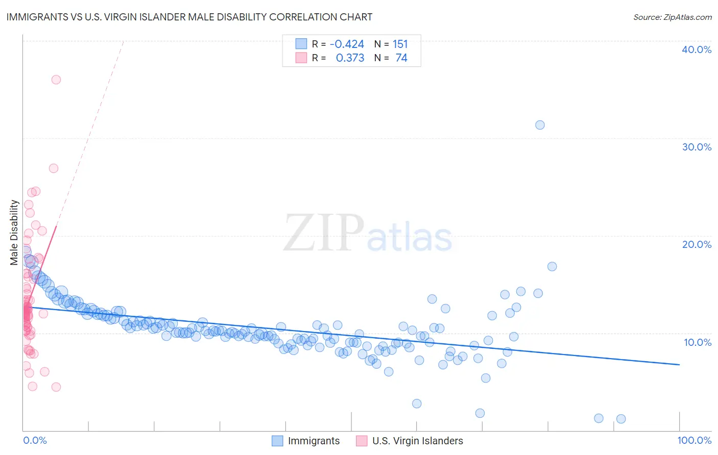 Immigrants vs U.S. Virgin Islander Male Disability