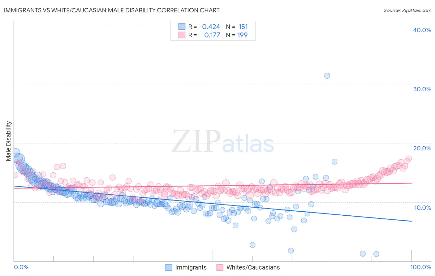 Immigrants vs White/Caucasian Male Disability