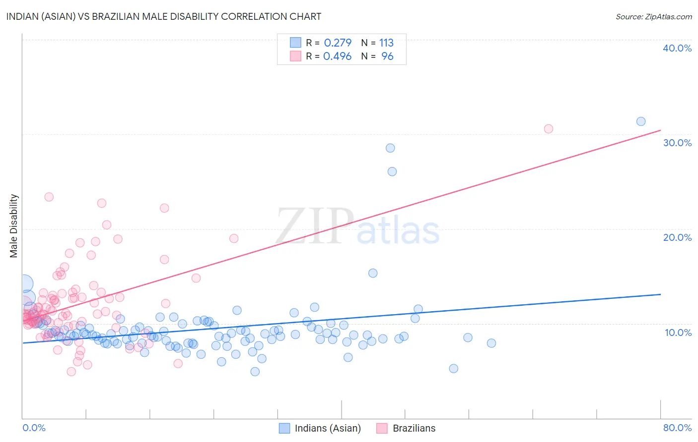 Indian (Asian) vs Brazilian Male Disability